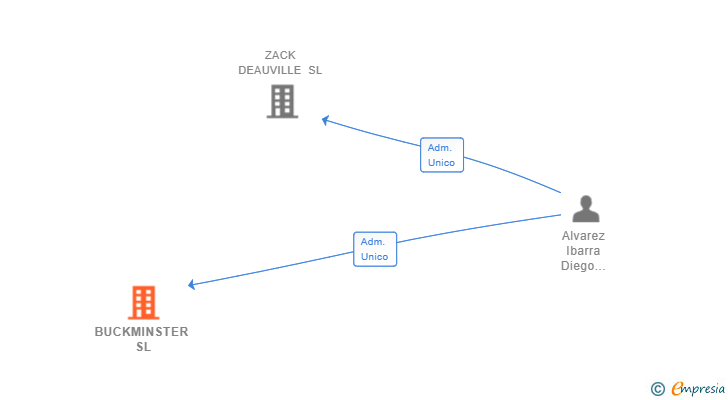 Vinculaciones societarias de BUCKMINSTER SL
