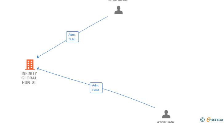 Vinculaciones societarias de INFINITY GLOBAL HUB SL