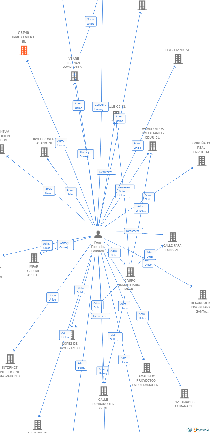 Vinculaciones societarias de CSP10 INVESTMENT SL