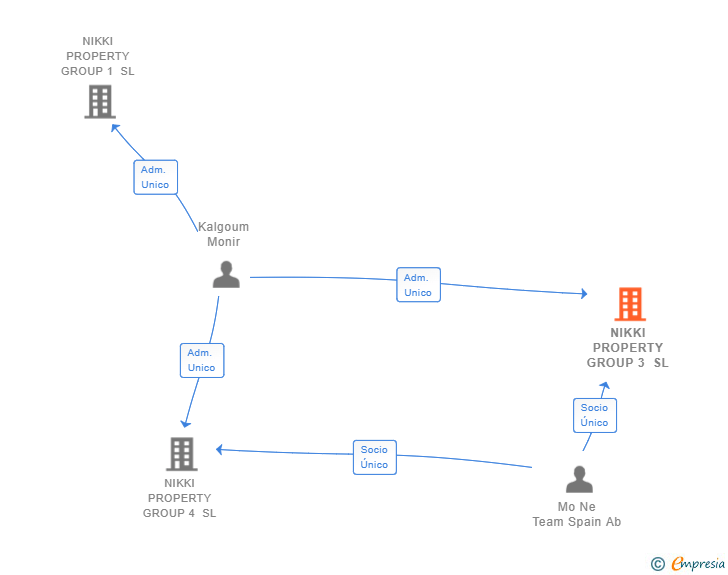 Vinculaciones societarias de NIKKI PROPERTY GROUP 3 SL