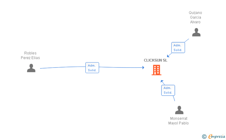 Vinculaciones societarias de CLICKSUN SL