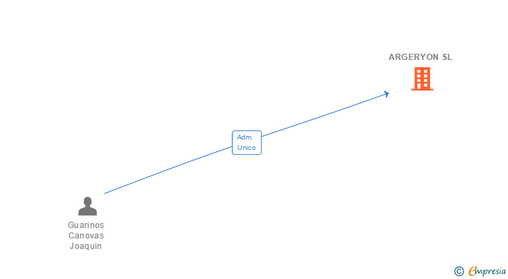 Vinculaciones societarias de ARGERYON SL