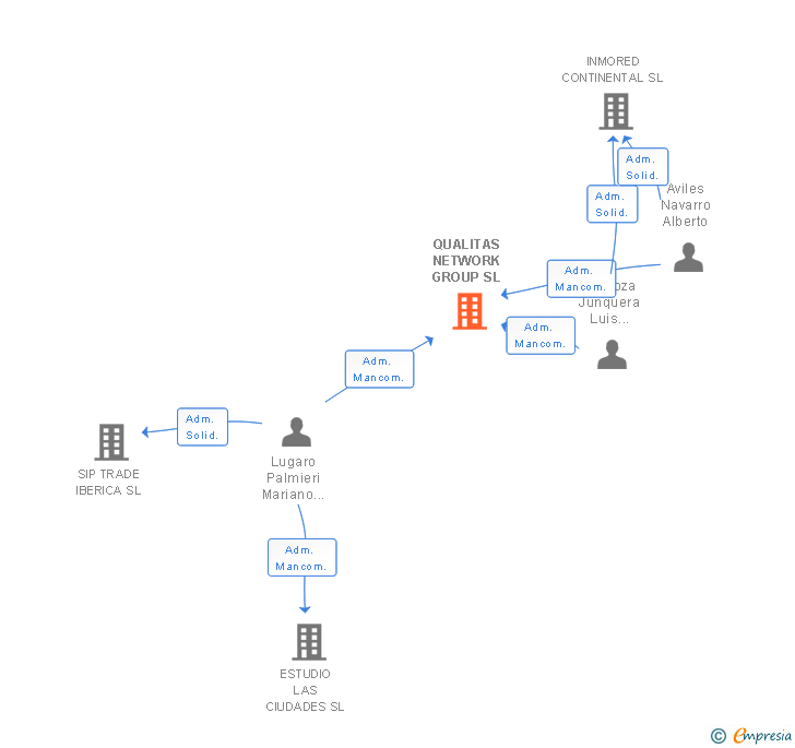 Vinculaciones societarias de QUALITAS NETWORK GROUP SL