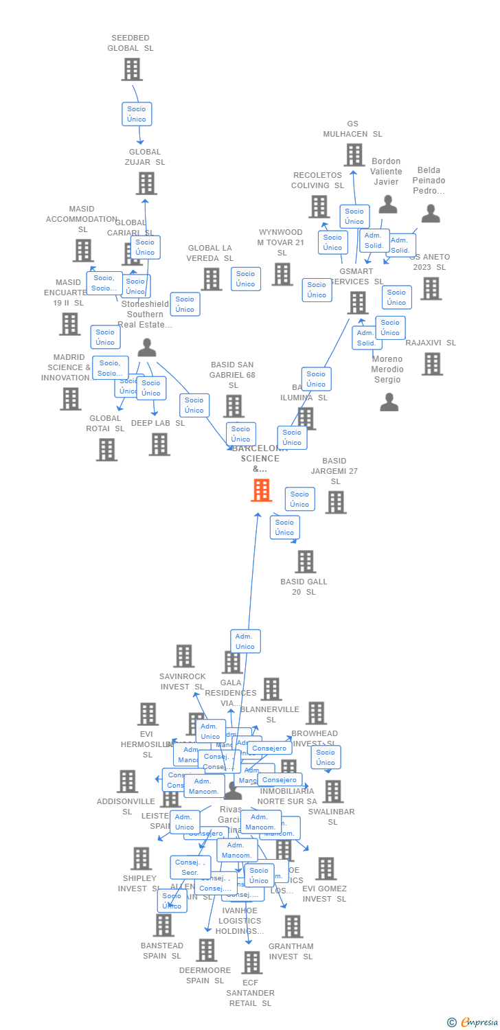 Vinculaciones societarias de BARCELONA SCIENCE & INNOVATION DISTRICT SL