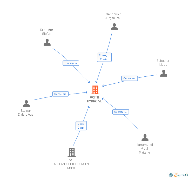 Vinculaciones societarias de VOITH HYDRO SL