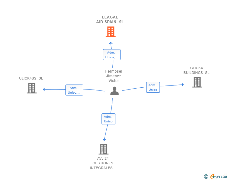 Vinculaciones societarias de LEAGAL AID SPAIN SL
