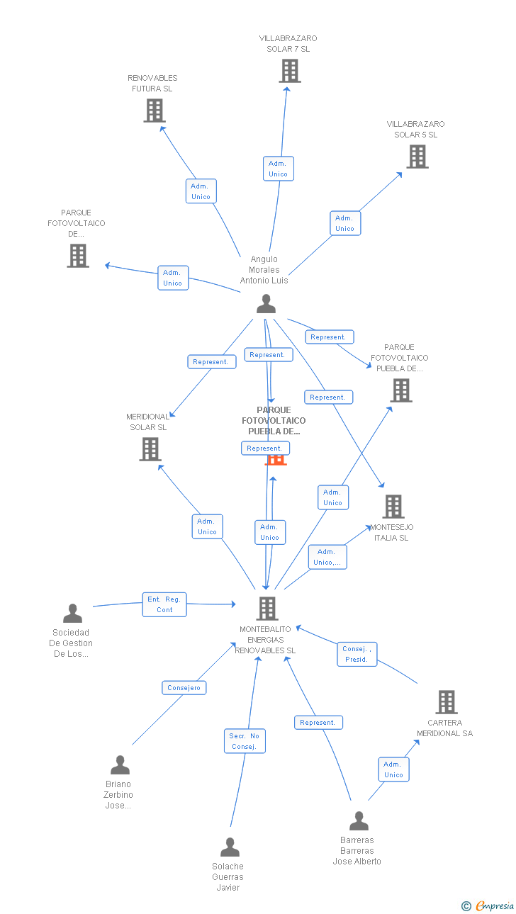 Vinculaciones societarias de PARQUE FOTOVOLTAICO PUEBLA DE MONTALBAN 15 SL