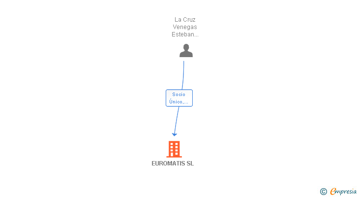 Vinculaciones societarias de EUROMATIS SL (EXTINGUIDA)