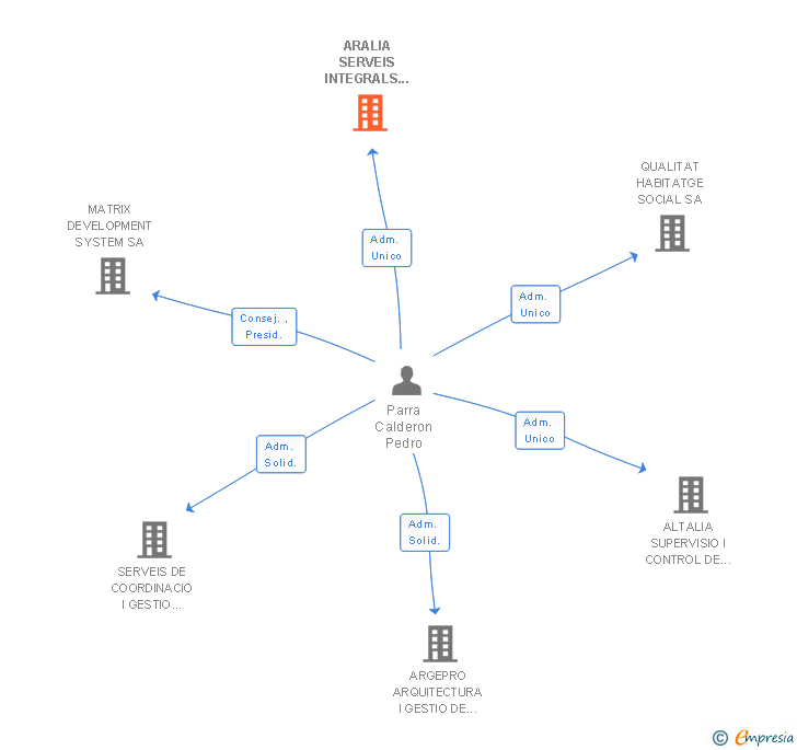 Vinculaciones societarias de ARALIA SERVEIS INTEGRALS PER LA CONSTRUCCIO SA