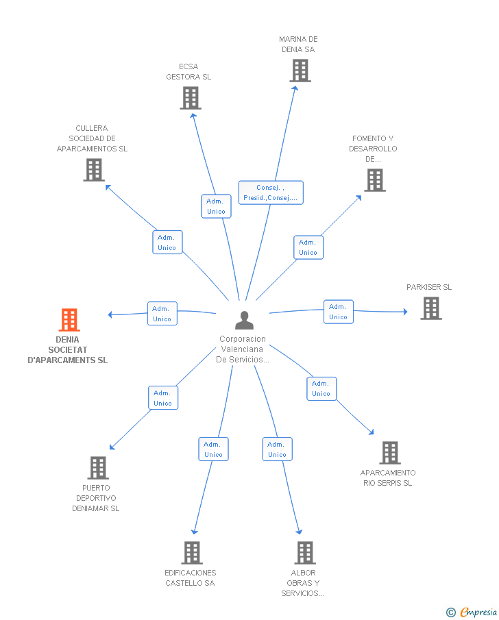 Vinculaciones societarias de DENIA SOCIETAT D'APARCAMENTS SL