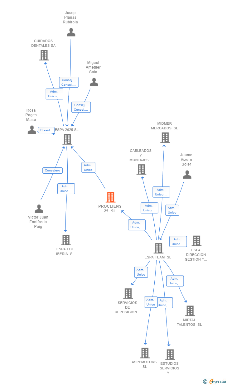 Vinculaciones societarias de PROCLIENS 25 SL