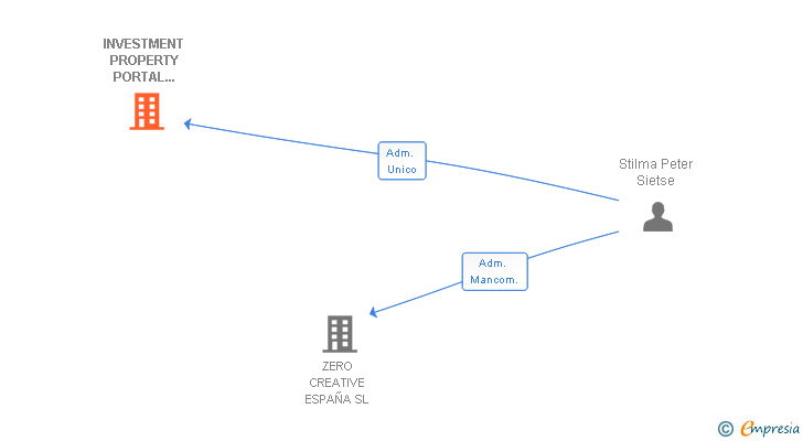 Vinculaciones societarias de INVESTMENT PROPERTY PORTAL GLOBAL SL