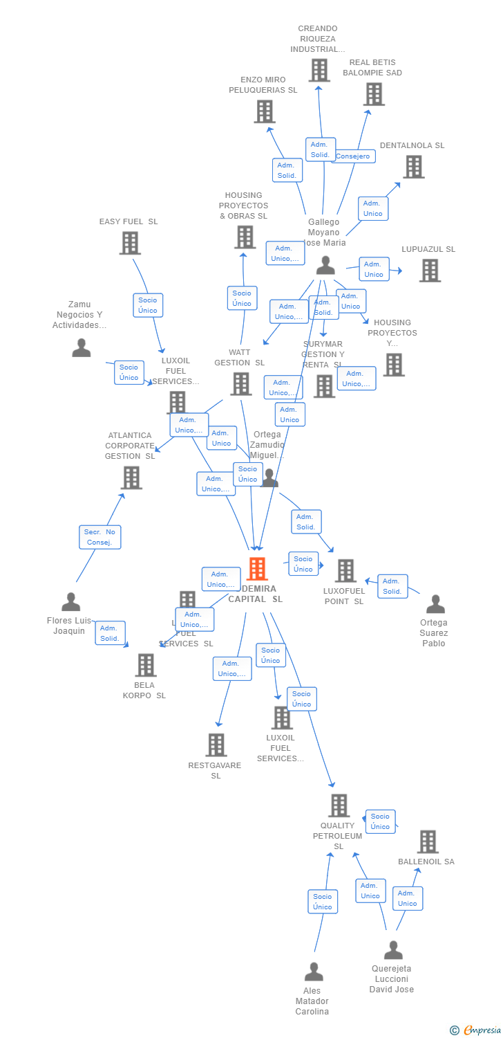 Vinculaciones societarias de ODEMIRA CAPITAL SL