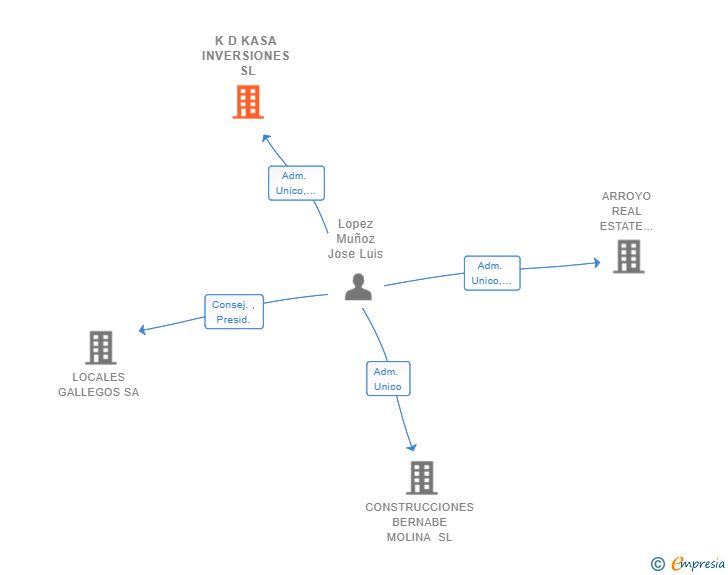 Vinculaciones societarias de K D KASA INVERSIONES SL