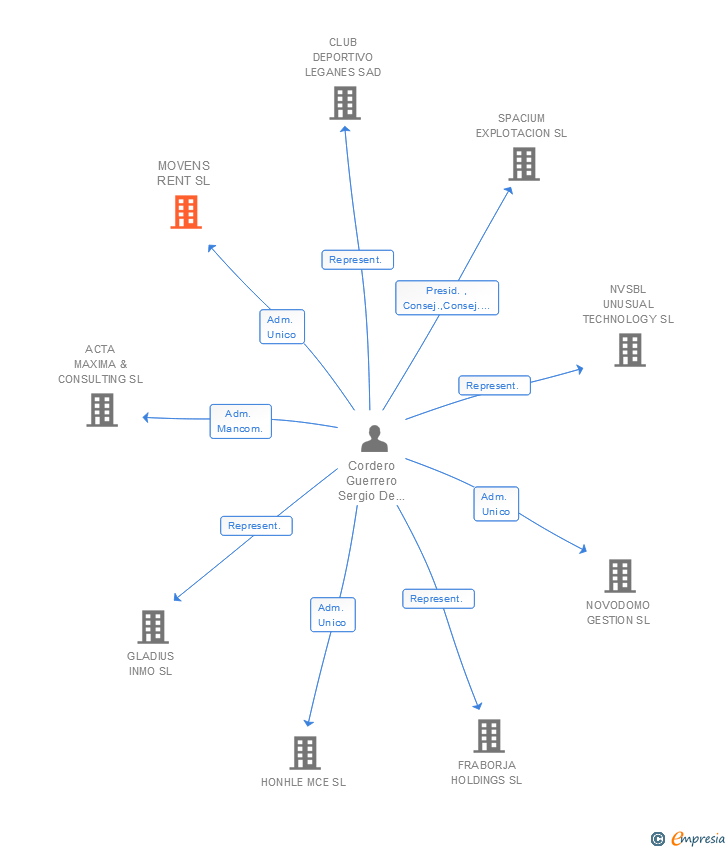 Vinculaciones societarias de MOVENS RENT SL