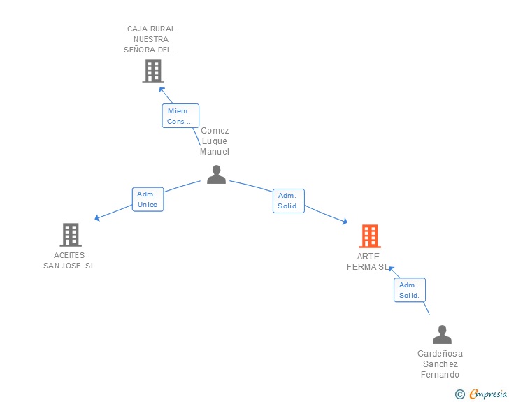 Vinculaciones societarias de ARTE FERMA SL