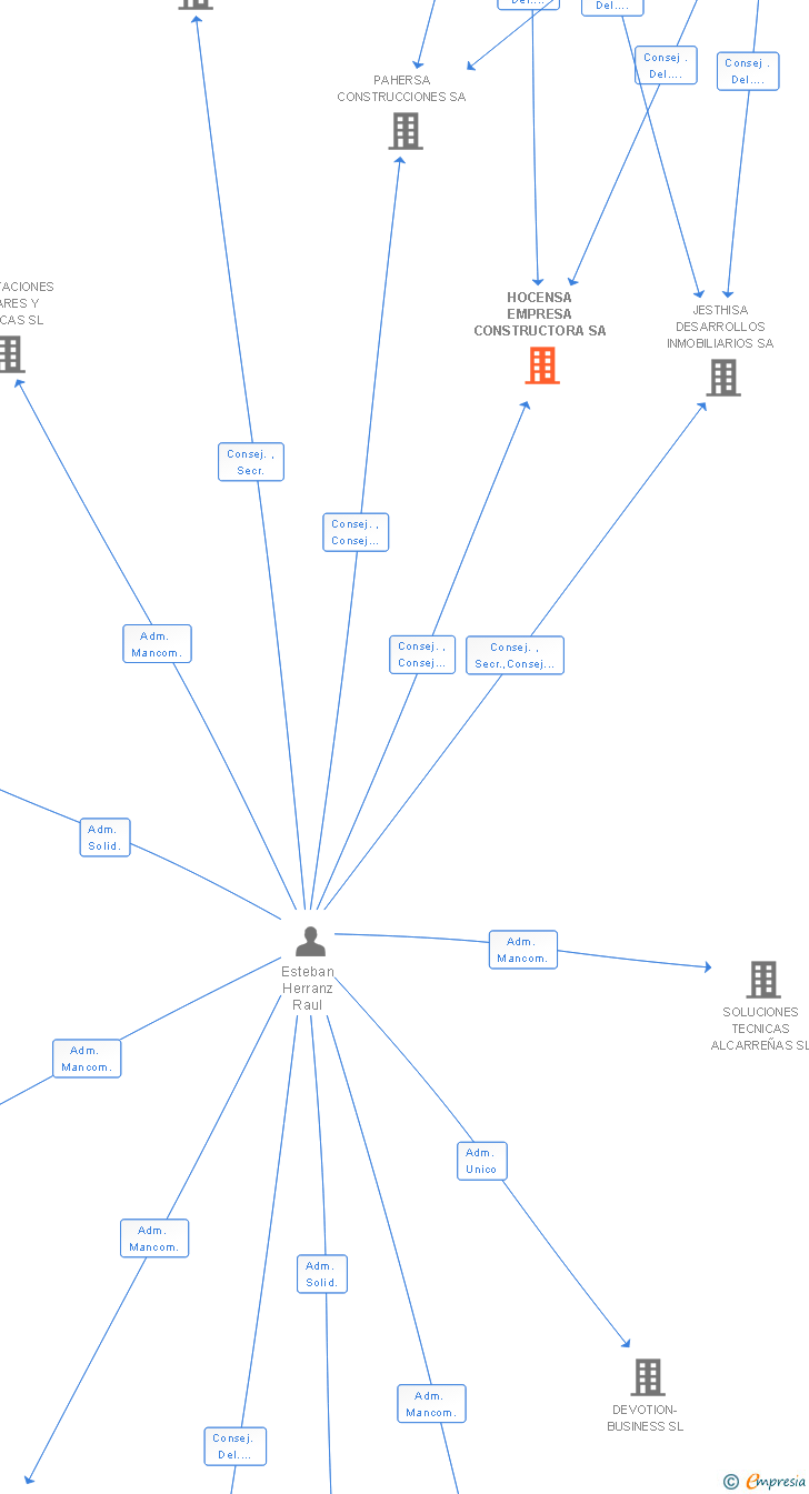 Vinculaciones societarias de HOCENSA EMPRESA CONSTRUCTORA SA