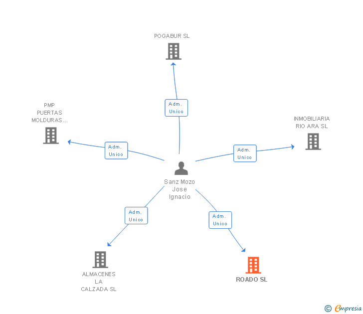 Vinculaciones societarias de ROADO SL