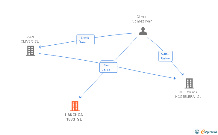Vinculaciones societarias de LANCHOA 1883 SL
