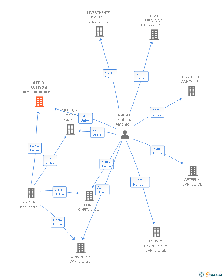 Vinculaciones societarias de ATRIO ACTIVOS INMOBILIARIOS SL