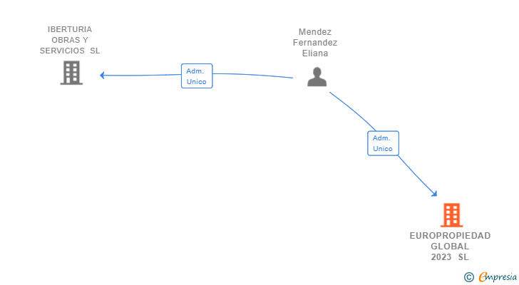 Vinculaciones societarias de EUROPROPIEDAD GLOBAL 2023 SL