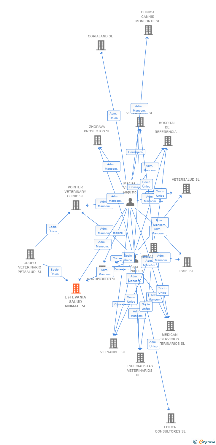 Vinculaciones societarias de ESTEVANIA SALUD ANIMAL SL