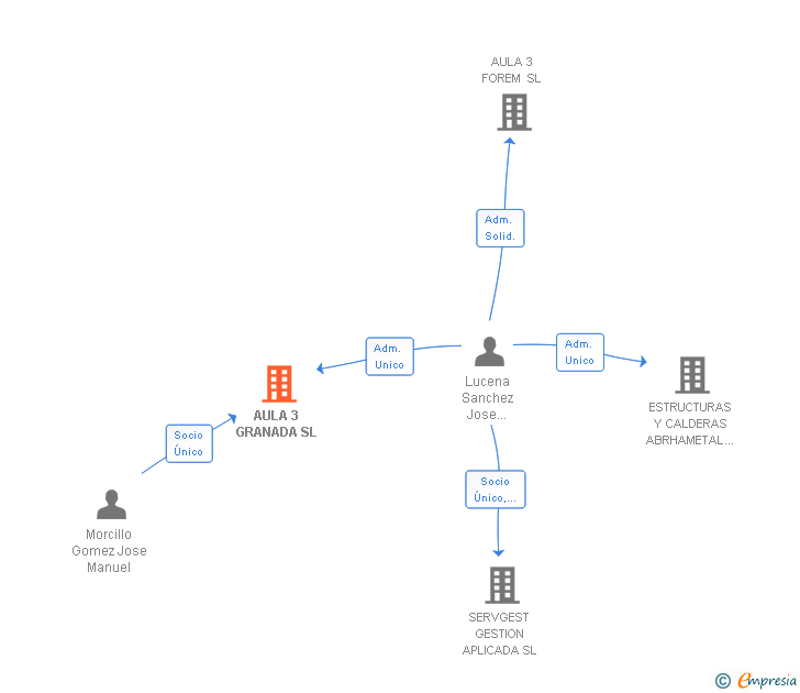 Vinculaciones societarias de AULA 3 GRANADA SL