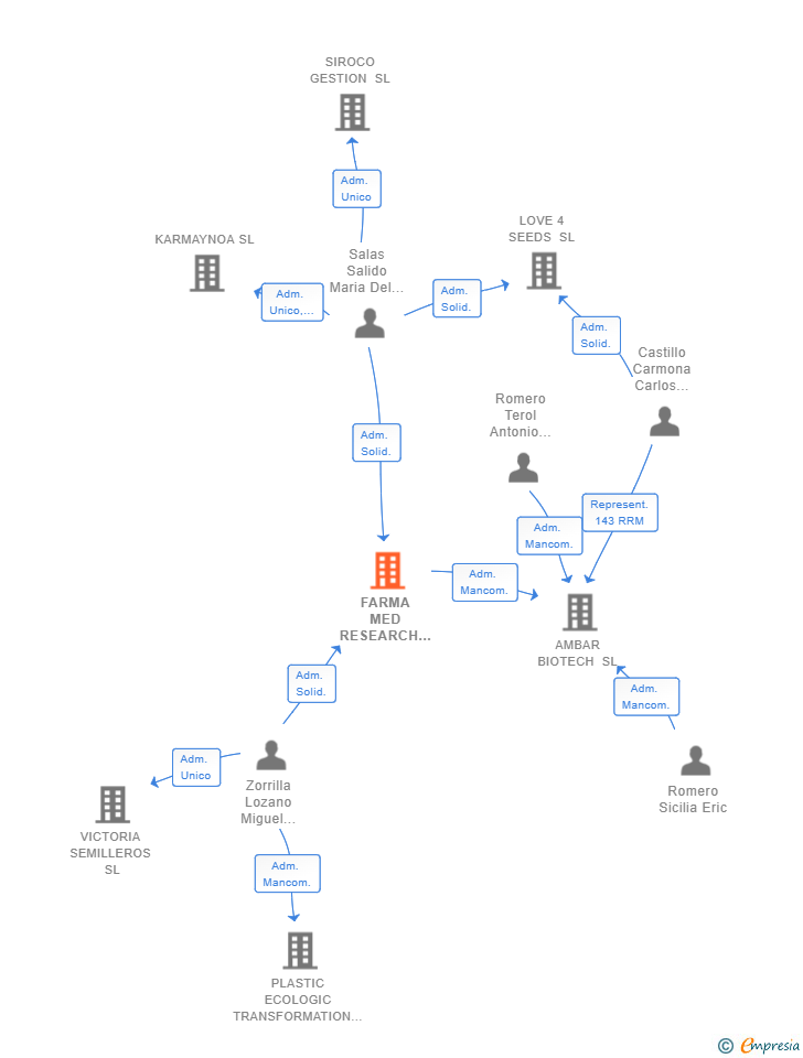 Vinculaciones societarias de FARMA MED RESEARCH SL