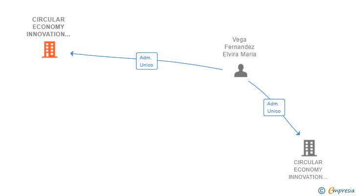 Vinculaciones societarias de CIRCULAR ECONOMY INNOVATION SL