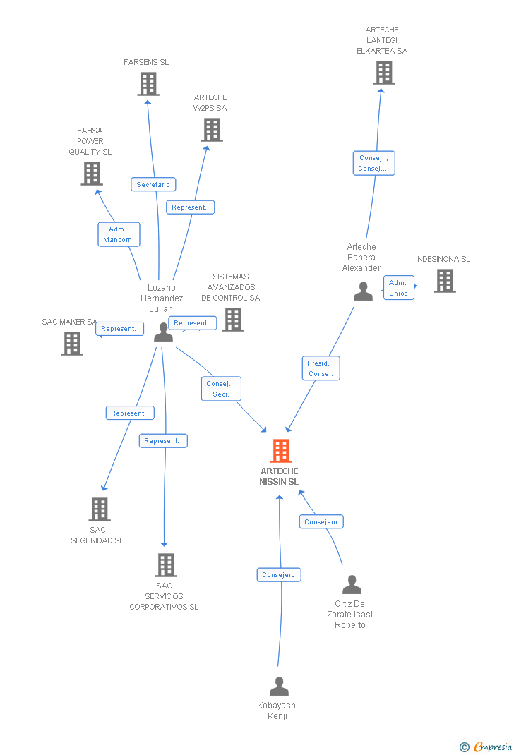 Vinculaciones societarias de ARTECHE HITACHI ENERGY INSTRUMENT TRANSFORMERS SL