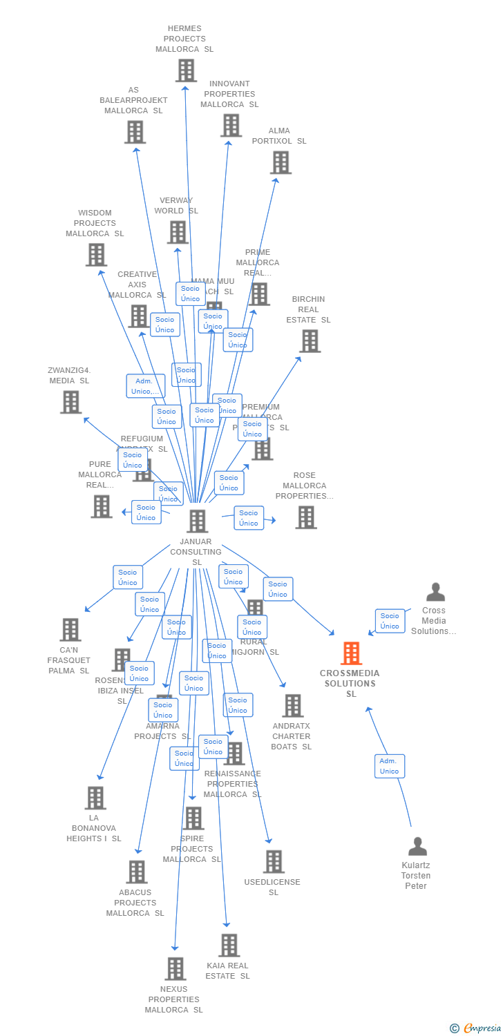 Vinculaciones societarias de CROSSMEDIA SOLUTIONS SL