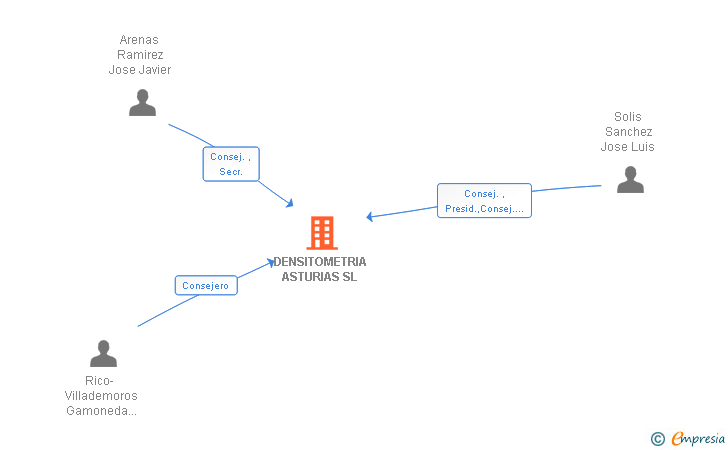 Vinculaciones societarias de DENSITOMETRIA ASTURIAS SL