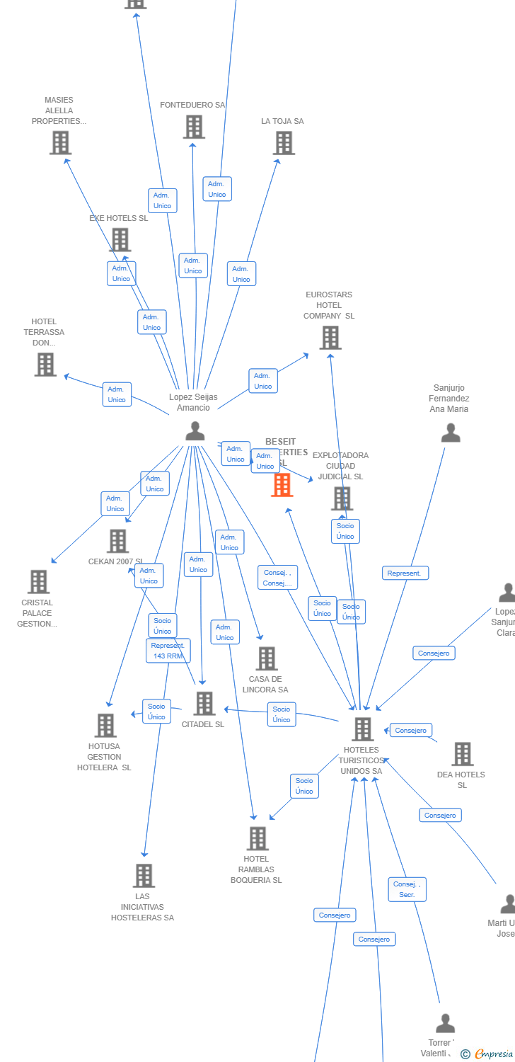 Vinculaciones societarias de BESEIT PROPERTIES SL