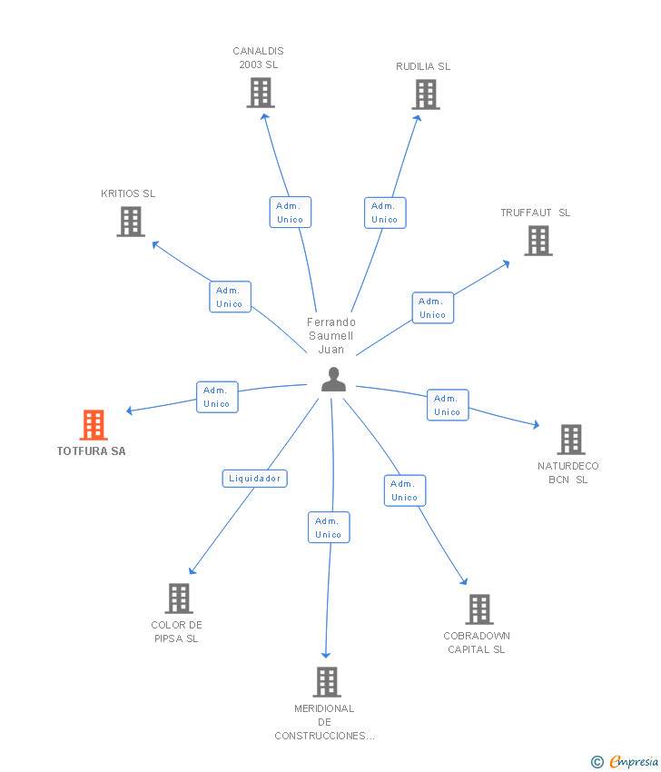 Vinculaciones societarias de TOTFURA SA