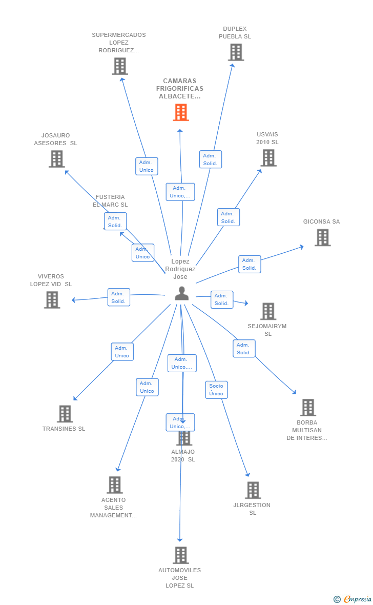 Vinculaciones societarias de CAMARAS FRIGORIFICAS ALBACETE SL
