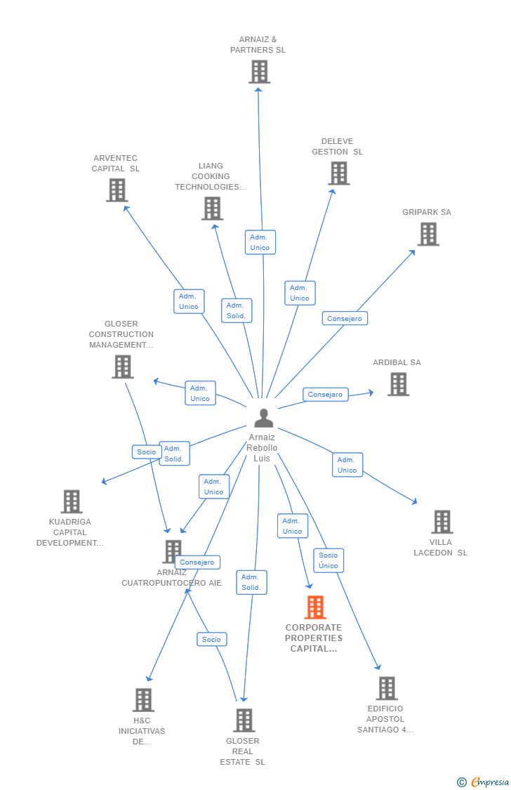 Vinculaciones societarias de CORPORATE PROPERTIES CAPITAL PARTNERS SL