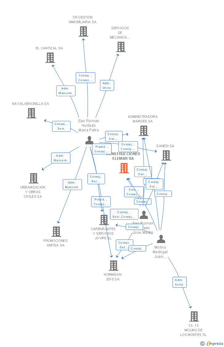 Vinculaciones societarias de CONSTRUCCIONES ELEMAR SA