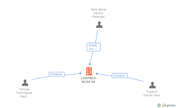 Vinculaciones societarias de LEXOVIOS SICAV SA
