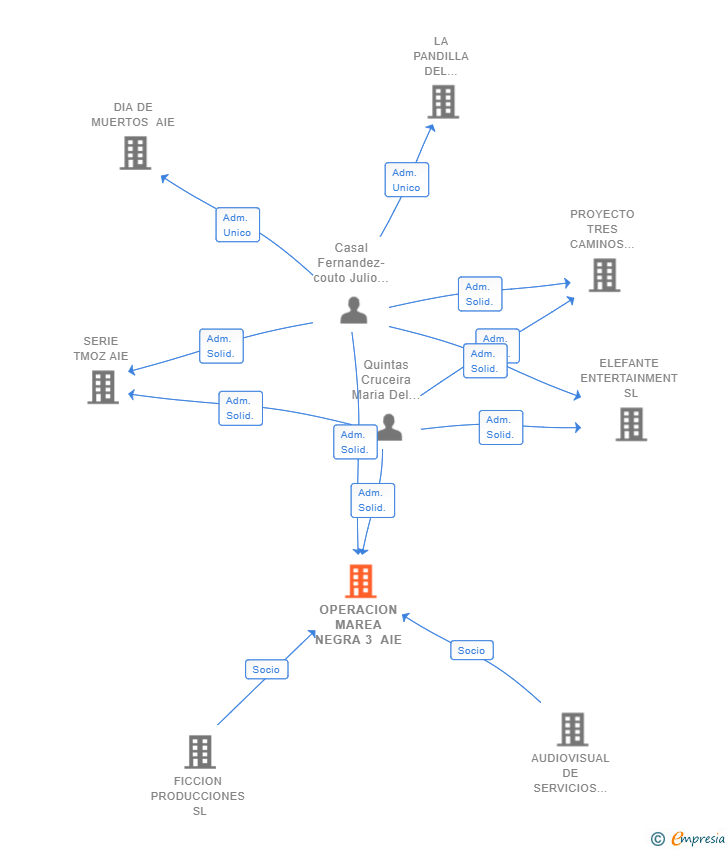 Vinculaciones societarias de OPERACION MAREA NEGRA 3 AIE