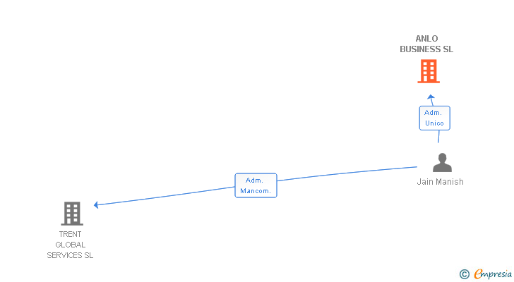 Vinculaciones societarias de ANLO BUSINESS SL