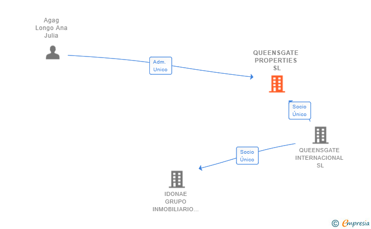 Vinculaciones societarias de QUEENSGATE PROPERTIES SL