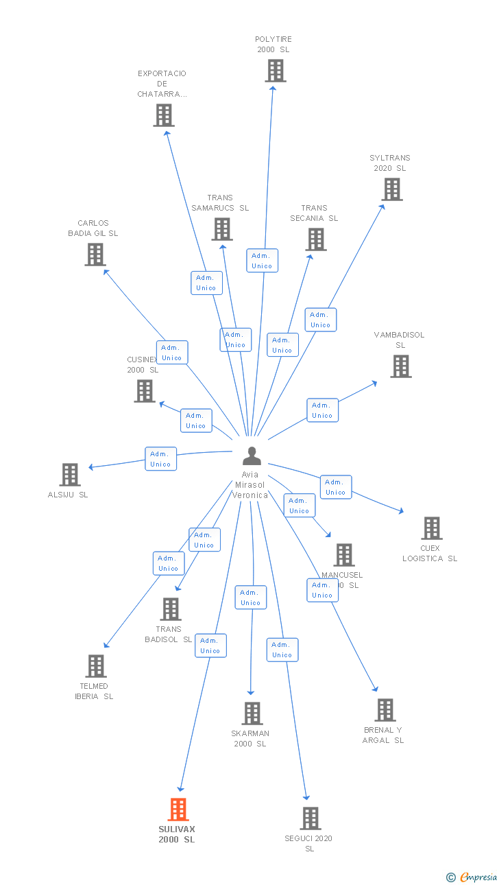 Vinculaciones societarias de SULIVAX 2000 SL