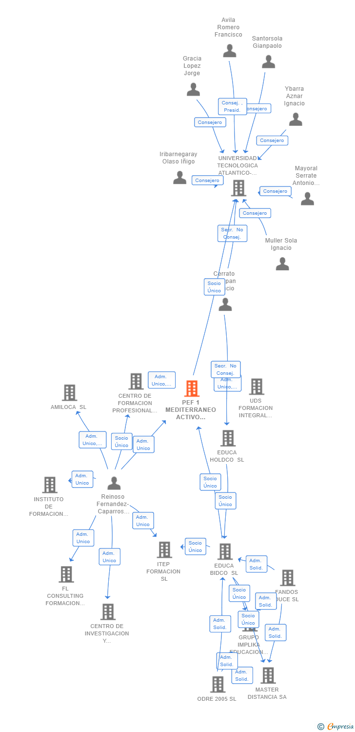 Vinculaciones societarias de PEF 1 MEDITERRANEO ACTIVO HOLDING SL (EXTINGUIDA)