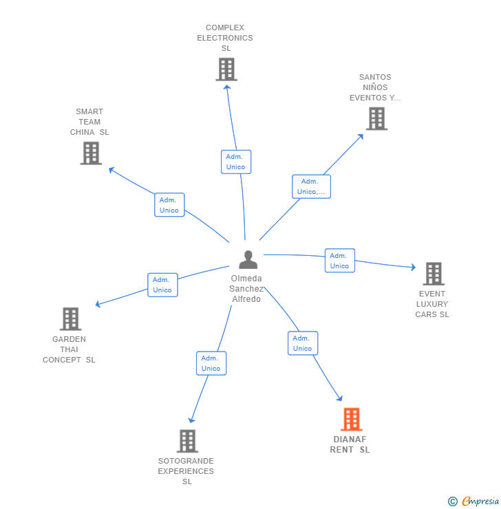 Vinculaciones societarias de DIANAF RENT SL
