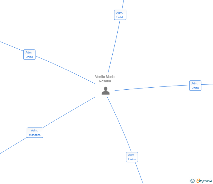 Vinculaciones societarias de EL CHOZON DE LAS MONJAS SL