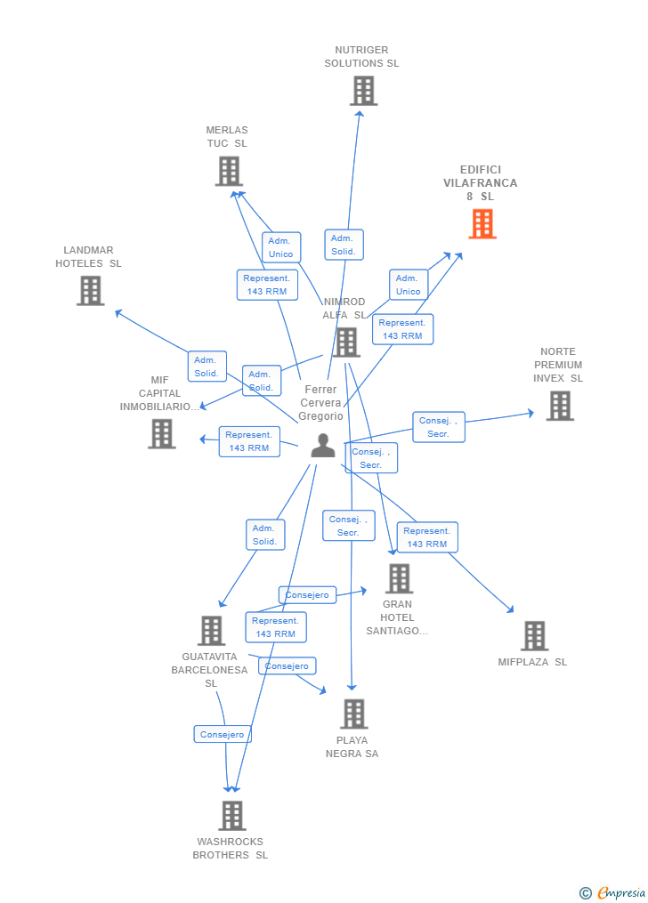 Vinculaciones societarias de EDIFICI VILAFRANCA 8 SL