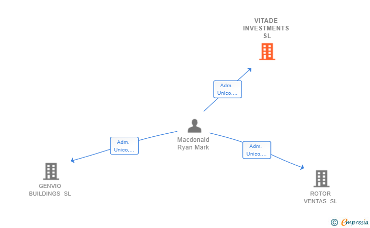 Vinculaciones societarias de VITADE INVESTMENTS SL