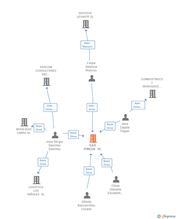 Vinculaciones societarias de GAS PINEDA SL