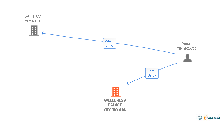 Vinculaciones societarias de WEELLNESS PALACE BUSINESS SL