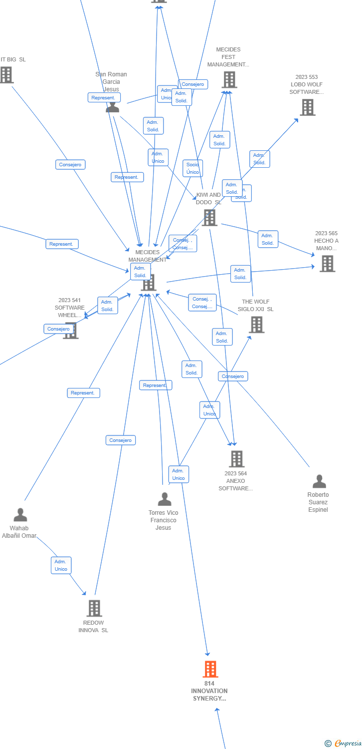 Vinculaciones societarias de 814 INNOVATION SYNERGY TECH AIE